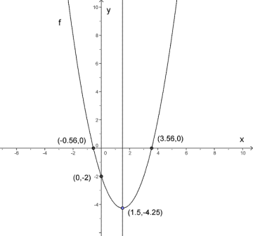 Figuren viser grafen til f, med nullpunkter, skjæringspunkt med y-aksen, bunnpunkt og symmetriakse tegnet inn.